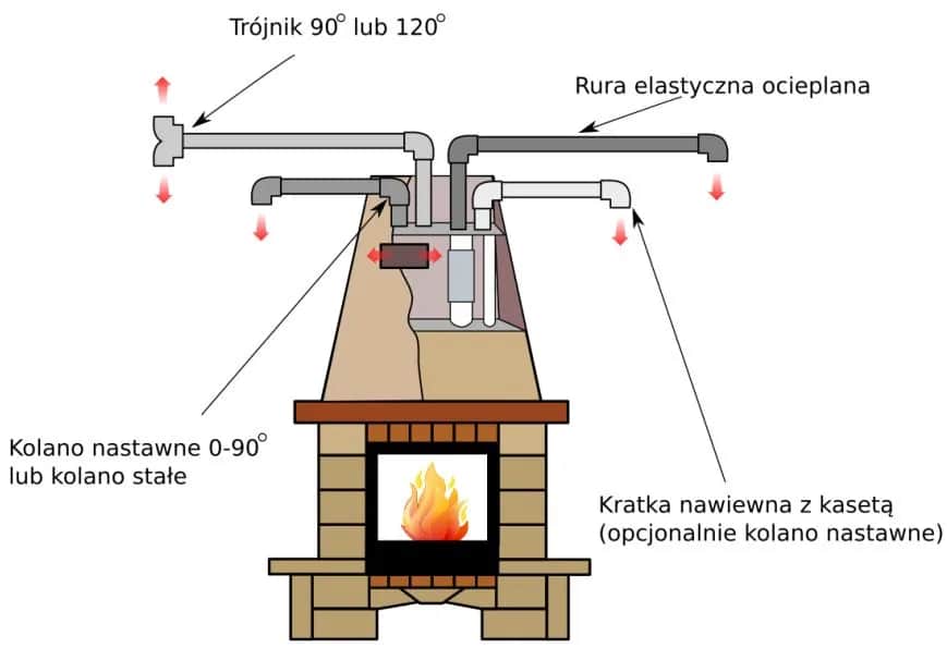 Jakie rury wybrać do rozprowadzenia ciepła z kominka? Sprawdź!